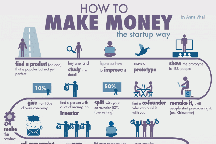 Infographic: Steps to make money in startups.